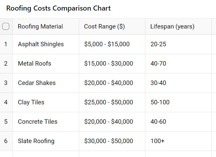 roofing cost comparison chart minneapolis